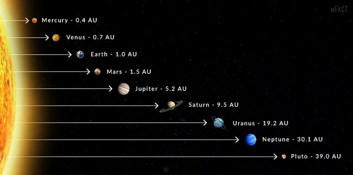 What is an Astronomical Unit?